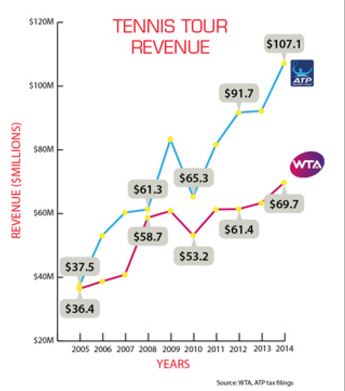 Tennis Graph