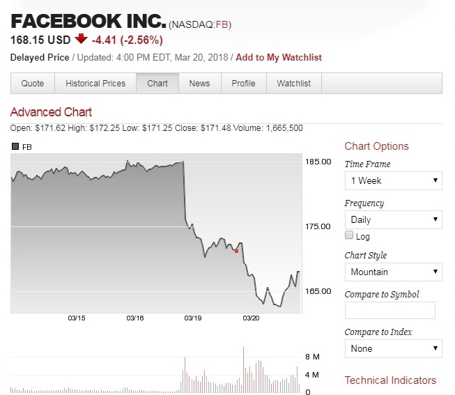 Facebook Loses 60 Billion In Value Cbs Los Angeles